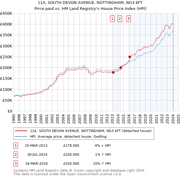 11A, SOUTH DEVON AVENUE, NOTTINGHAM, NG3 6FT: Price paid vs HM Land Registry's House Price Index