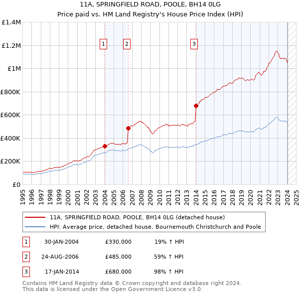 11A, SPRINGFIELD ROAD, POOLE, BH14 0LG: Price paid vs HM Land Registry's House Price Index