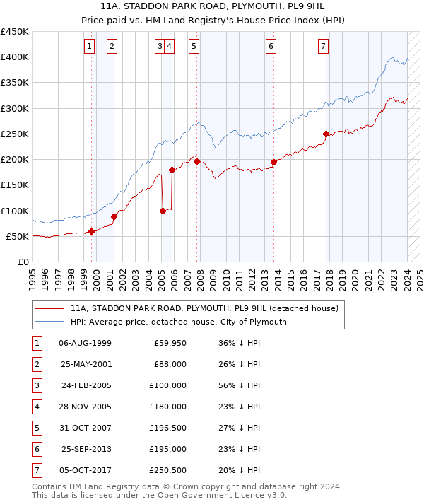 11A, STADDON PARK ROAD, PLYMOUTH, PL9 9HL: Price paid vs HM Land Registry's House Price Index