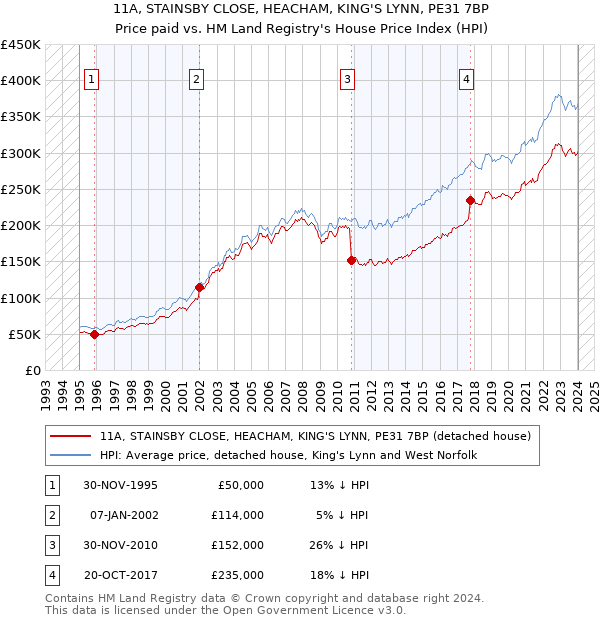 11A, STAINSBY CLOSE, HEACHAM, KING'S LYNN, PE31 7BP: Price paid vs HM Land Registry's House Price Index