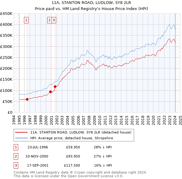 11A, STANTON ROAD, LUDLOW, SY8 2LR: Price paid vs HM Land Registry's House Price Index