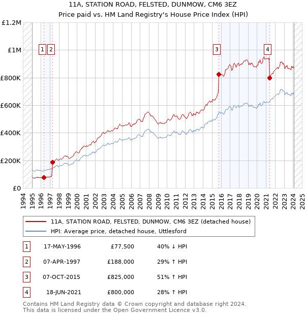 11A, STATION ROAD, FELSTED, DUNMOW, CM6 3EZ: Price paid vs HM Land Registry's House Price Index