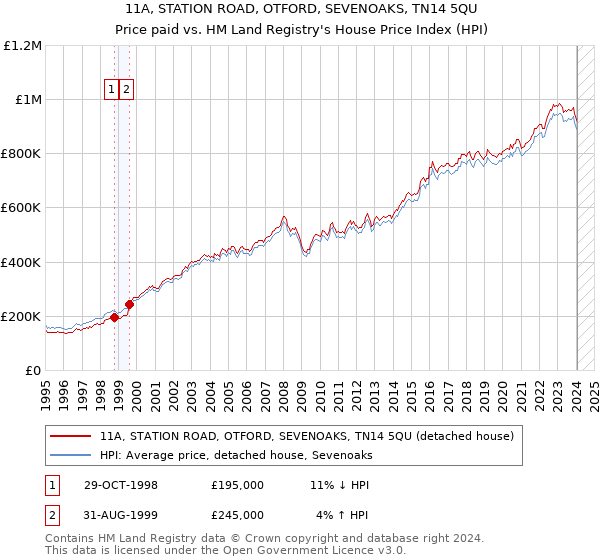 11A, STATION ROAD, OTFORD, SEVENOAKS, TN14 5QU: Price paid vs HM Land Registry's House Price Index