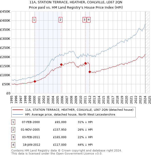 11A, STATION TERRACE, HEATHER, COALVILLE, LE67 2QN: Price paid vs HM Land Registry's House Price Index
