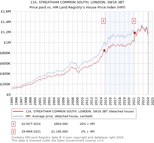 11A, STREATHAM COMMON SOUTH, LONDON, SW16 3BT: Price paid vs HM Land Registry's House Price Index