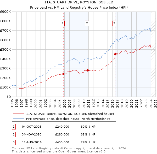 11A, STUART DRIVE, ROYSTON, SG8 5ED: Price paid vs HM Land Registry's House Price Index