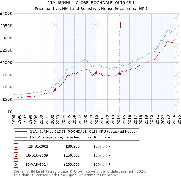 11A, SUNHILL CLOSE, ROCHDALE, OL16 4RU: Price paid vs HM Land Registry's House Price Index