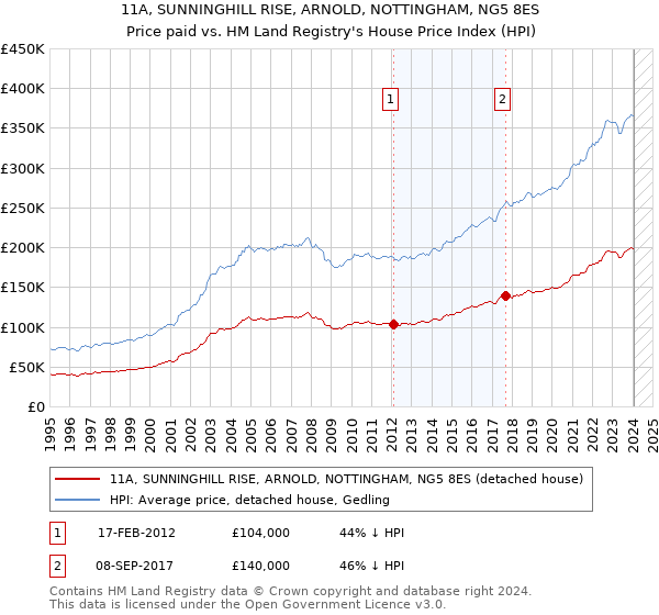 11A, SUNNINGHILL RISE, ARNOLD, NOTTINGHAM, NG5 8ES: Price paid vs HM Land Registry's House Price Index