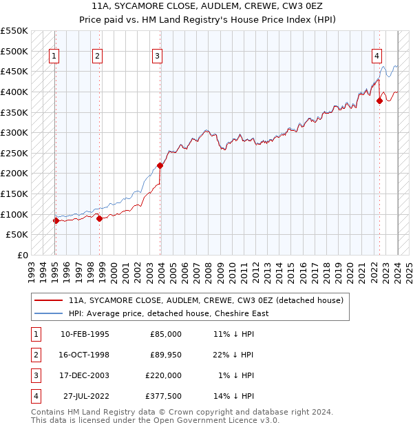11A, SYCAMORE CLOSE, AUDLEM, CREWE, CW3 0EZ: Price paid vs HM Land Registry's House Price Index