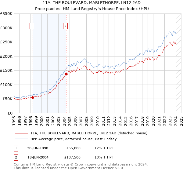 11A, THE BOULEVARD, MABLETHORPE, LN12 2AD: Price paid vs HM Land Registry's House Price Index