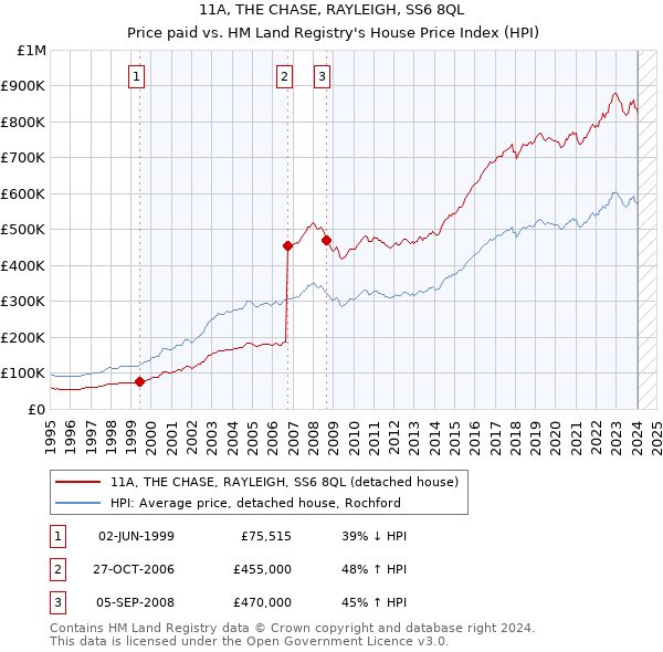 11A, THE CHASE, RAYLEIGH, SS6 8QL: Price paid vs HM Land Registry's House Price Index