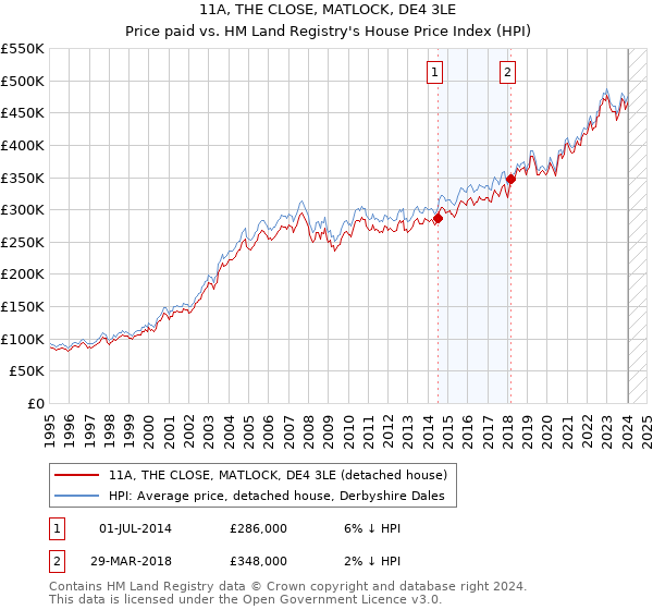 11A, THE CLOSE, MATLOCK, DE4 3LE: Price paid vs HM Land Registry's House Price Index