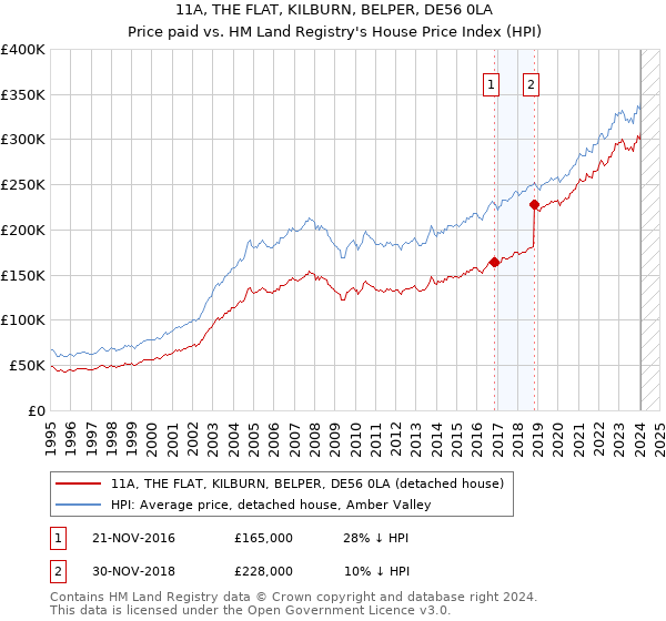 11A, THE FLAT, KILBURN, BELPER, DE56 0LA: Price paid vs HM Land Registry's House Price Index