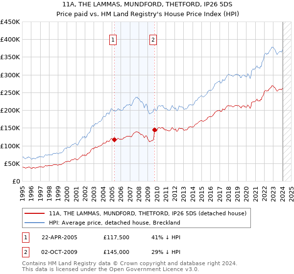 11A, THE LAMMAS, MUNDFORD, THETFORD, IP26 5DS: Price paid vs HM Land Registry's House Price Index