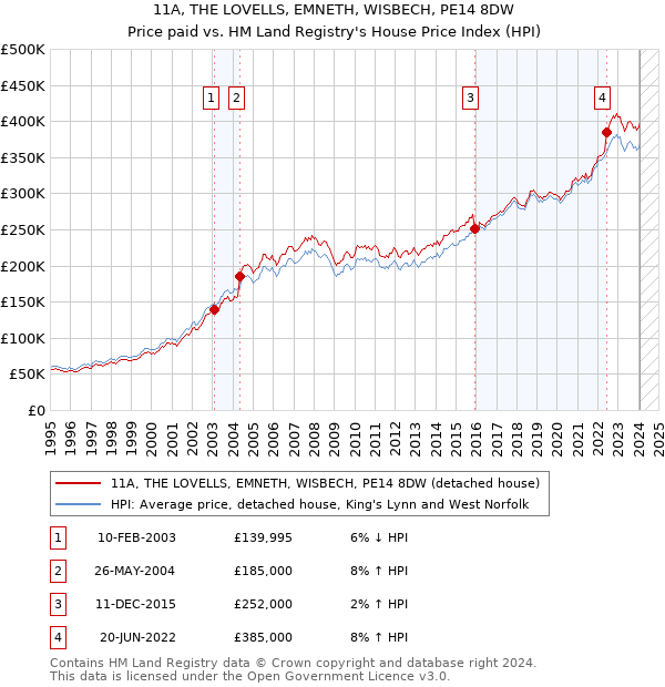 11A, THE LOVELLS, EMNETH, WISBECH, PE14 8DW: Price paid vs HM Land Registry's House Price Index