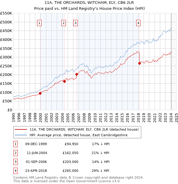 11A, THE ORCHARDS, WITCHAM, ELY, CB6 2LR: Price paid vs HM Land Registry's House Price Index