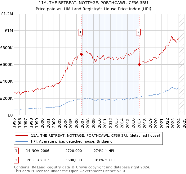 11A, THE RETREAT, NOTTAGE, PORTHCAWL, CF36 3RU: Price paid vs HM Land Registry's House Price Index
