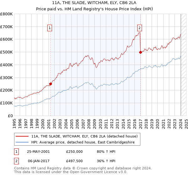11A, THE SLADE, WITCHAM, ELY, CB6 2LA: Price paid vs HM Land Registry's House Price Index