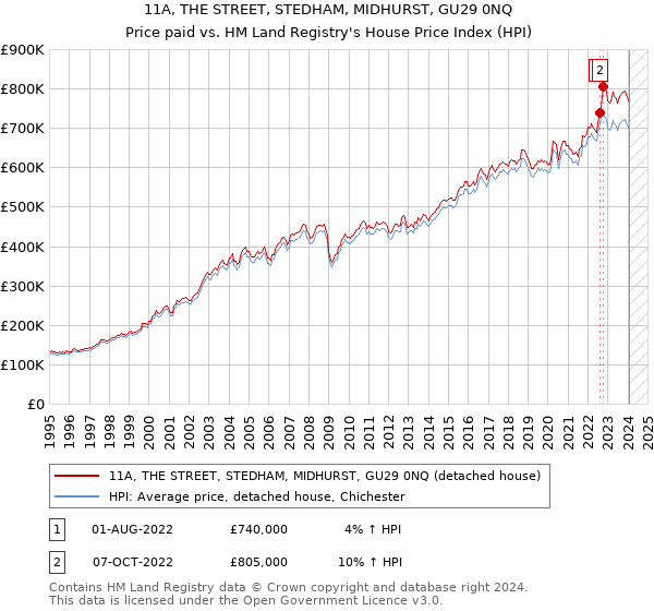 11A, THE STREET, STEDHAM, MIDHURST, GU29 0NQ: Price paid vs HM Land Registry's House Price Index