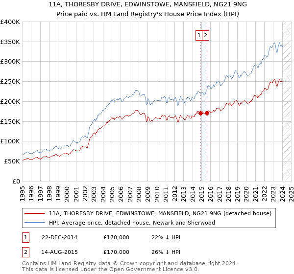 11A, THORESBY DRIVE, EDWINSTOWE, MANSFIELD, NG21 9NG: Price paid vs HM Land Registry's House Price Index