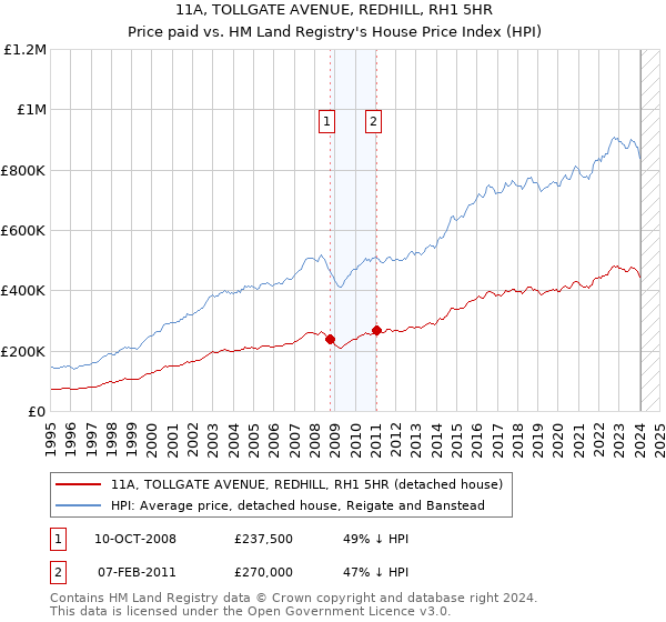 11A, TOLLGATE AVENUE, REDHILL, RH1 5HR: Price paid vs HM Land Registry's House Price Index