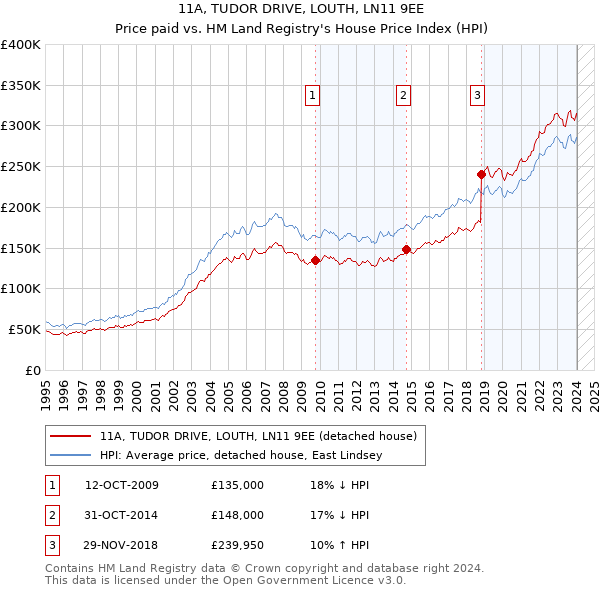 11A, TUDOR DRIVE, LOUTH, LN11 9EE: Price paid vs HM Land Registry's House Price Index