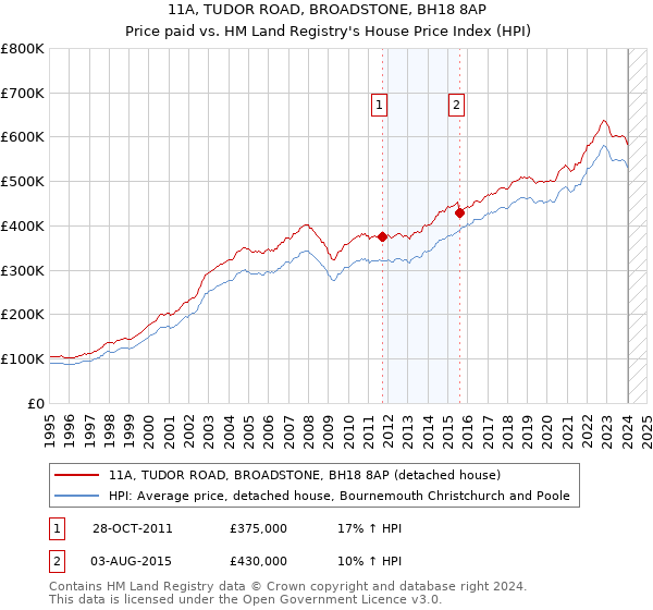 11A, TUDOR ROAD, BROADSTONE, BH18 8AP: Price paid vs HM Land Registry's House Price Index