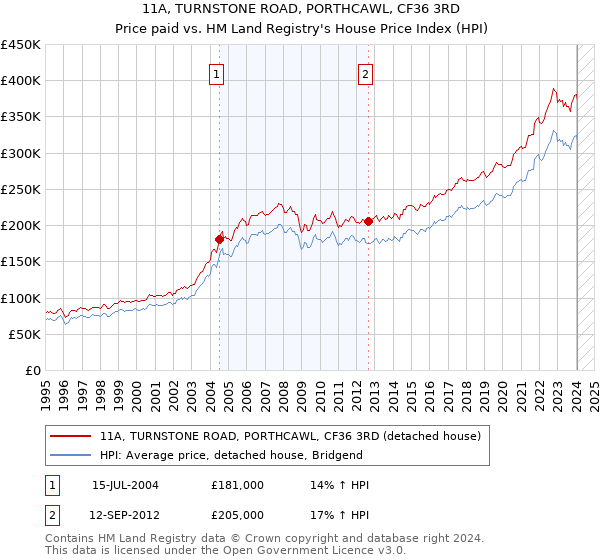 11A, TURNSTONE ROAD, PORTHCAWL, CF36 3RD: Price paid vs HM Land Registry's House Price Index