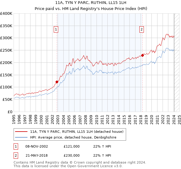 11A, TYN Y PARC, RUTHIN, LL15 1LH: Price paid vs HM Land Registry's House Price Index