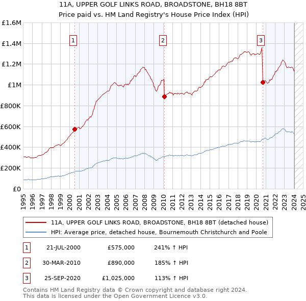 11A, UPPER GOLF LINKS ROAD, BROADSTONE, BH18 8BT: Price paid vs HM Land Registry's House Price Index