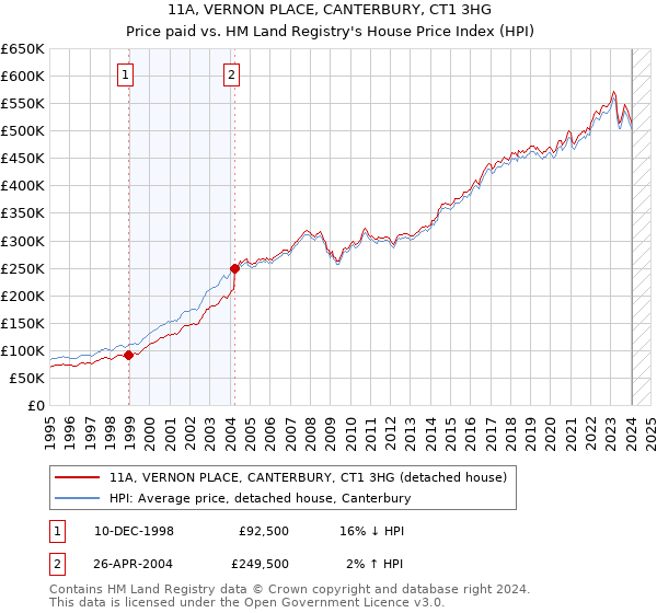 11A, VERNON PLACE, CANTERBURY, CT1 3HG: Price paid vs HM Land Registry's House Price Index