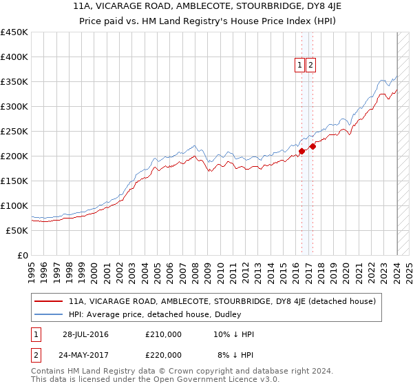 11A, VICARAGE ROAD, AMBLECOTE, STOURBRIDGE, DY8 4JE: Price paid vs HM Land Registry's House Price Index