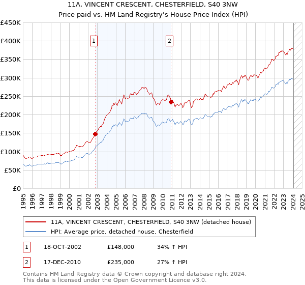 11A, VINCENT CRESCENT, CHESTERFIELD, S40 3NW: Price paid vs HM Land Registry's House Price Index