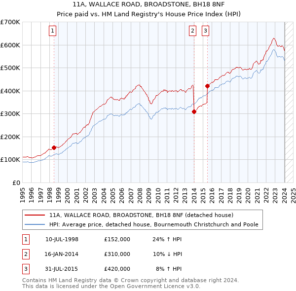 11A, WALLACE ROAD, BROADSTONE, BH18 8NF: Price paid vs HM Land Registry's House Price Index