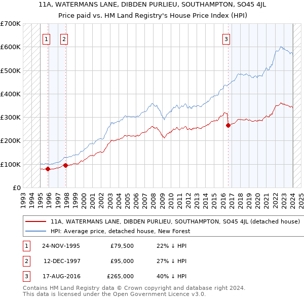 11A, WATERMANS LANE, DIBDEN PURLIEU, SOUTHAMPTON, SO45 4JL: Price paid vs HM Land Registry's House Price Index