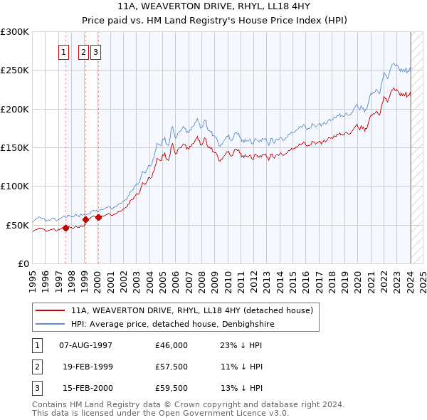 11A, WEAVERTON DRIVE, RHYL, LL18 4HY: Price paid vs HM Land Registry's House Price Index