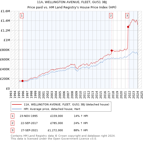 11A, WELLINGTON AVENUE, FLEET, GU51 3BJ: Price paid vs HM Land Registry's House Price Index