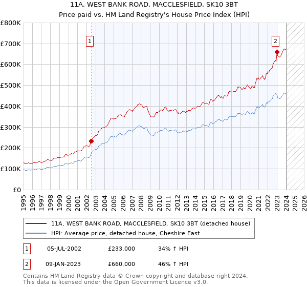 11A, WEST BANK ROAD, MACCLESFIELD, SK10 3BT: Price paid vs HM Land Registry's House Price Index