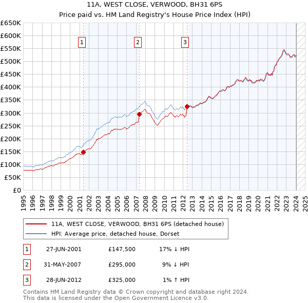 11A, WEST CLOSE, VERWOOD, BH31 6PS: Price paid vs HM Land Registry's House Price Index