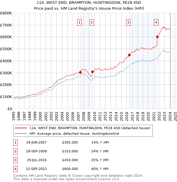 11A, WEST END, BRAMPTON, HUNTINGDON, PE28 4SD: Price paid vs HM Land Registry's House Price Index