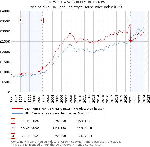 11A, WEST WAY, SHIPLEY, BD18 4HW: Price paid vs HM Land Registry's House Price Index