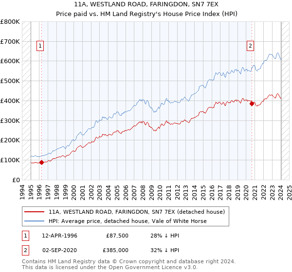 11A, WESTLAND ROAD, FARINGDON, SN7 7EX: Price paid vs HM Land Registry's House Price Index