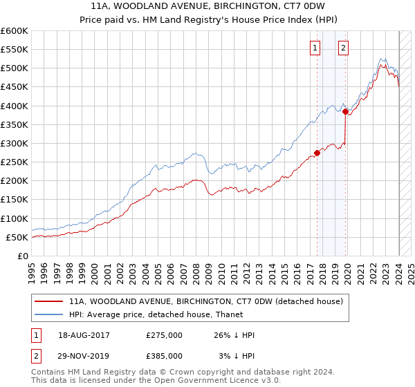 11A, WOODLAND AVENUE, BIRCHINGTON, CT7 0DW: Price paid vs HM Land Registry's House Price Index