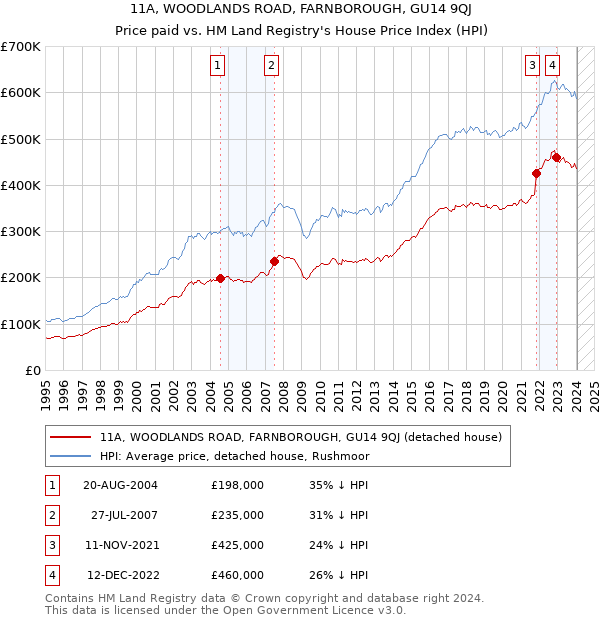 11A, WOODLANDS ROAD, FARNBOROUGH, GU14 9QJ: Price paid vs HM Land Registry's House Price Index