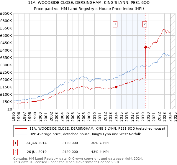 11A, WOODSIDE CLOSE, DERSINGHAM, KING'S LYNN, PE31 6QD: Price paid vs HM Land Registry's House Price Index