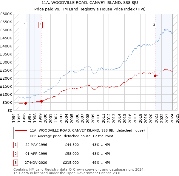 11A, WOODVILLE ROAD, CANVEY ISLAND, SS8 8JU: Price paid vs HM Land Registry's House Price Index