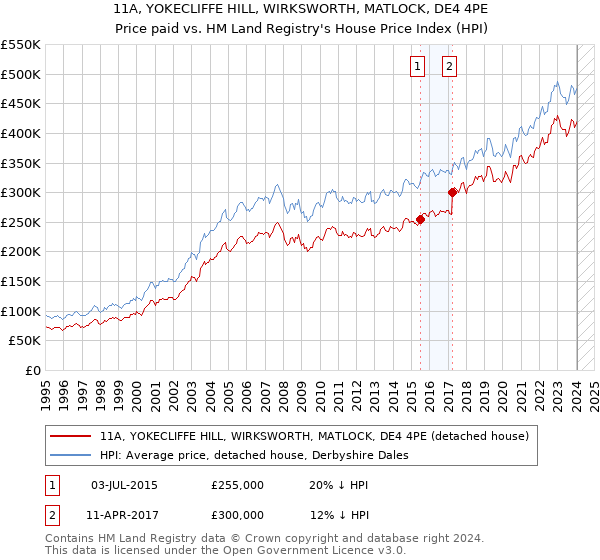 11A, YOKECLIFFE HILL, WIRKSWORTH, MATLOCK, DE4 4PE: Price paid vs HM Land Registry's House Price Index