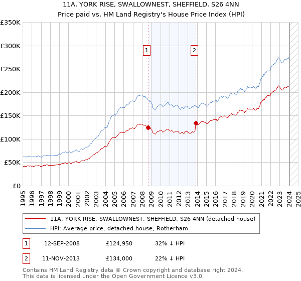 11A, YORK RISE, SWALLOWNEST, SHEFFIELD, S26 4NN: Price paid vs HM Land Registry's House Price Index