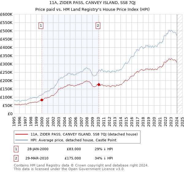 11A, ZIDER PASS, CANVEY ISLAND, SS8 7QJ: Price paid vs HM Land Registry's House Price Index
