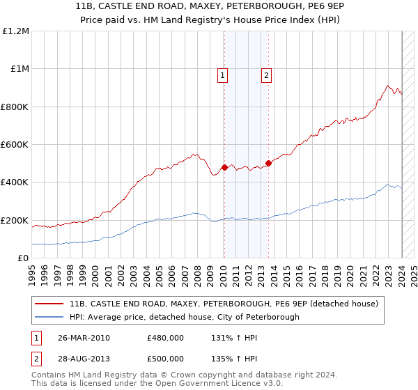 11B, CASTLE END ROAD, MAXEY, PETERBOROUGH, PE6 9EP: Price paid vs HM Land Registry's House Price Index